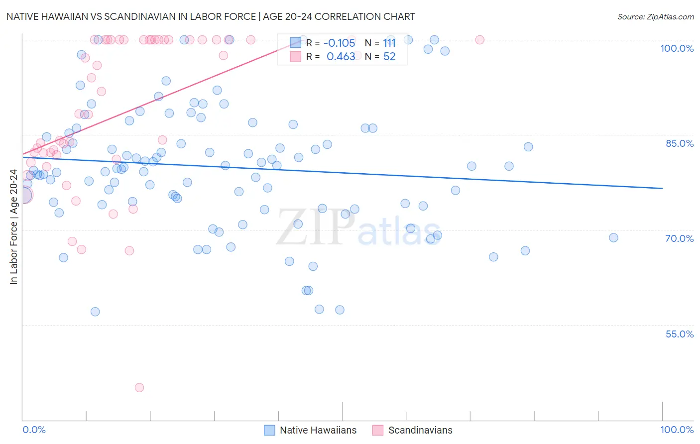 Native Hawaiian vs Scandinavian In Labor Force | Age 20-24
