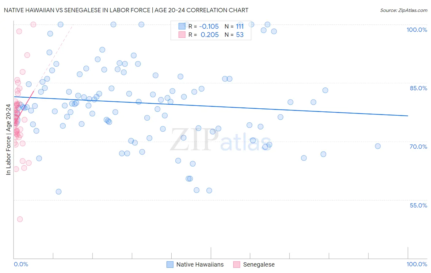 Native Hawaiian vs Senegalese In Labor Force | Age 20-24