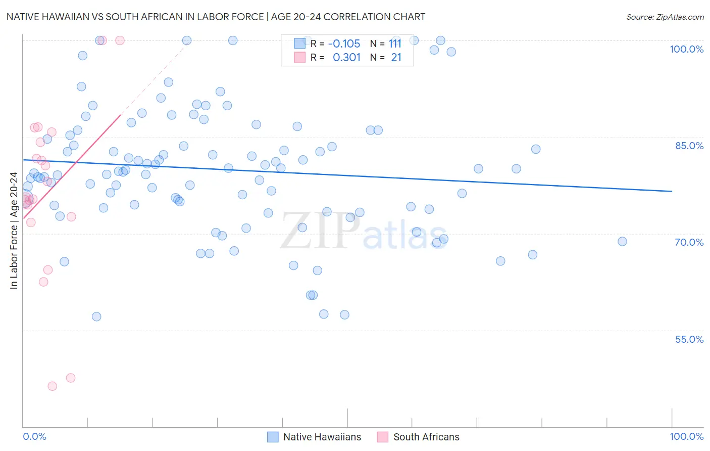 Native Hawaiian vs South African In Labor Force | Age 20-24