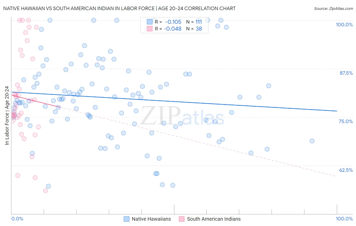 Native Hawaiian vs South American Indian In Labor Force | Age 20-24