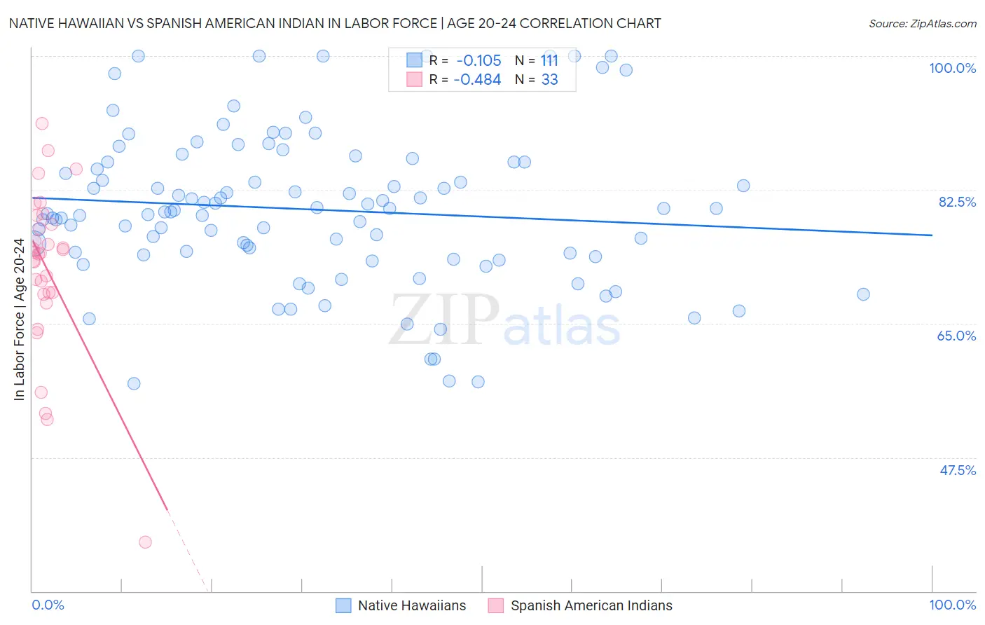 Native Hawaiian vs Spanish American Indian In Labor Force | Age 20-24