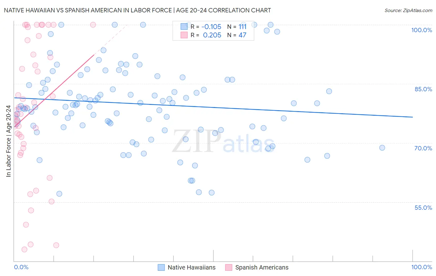 Native Hawaiian vs Spanish American In Labor Force | Age 20-24