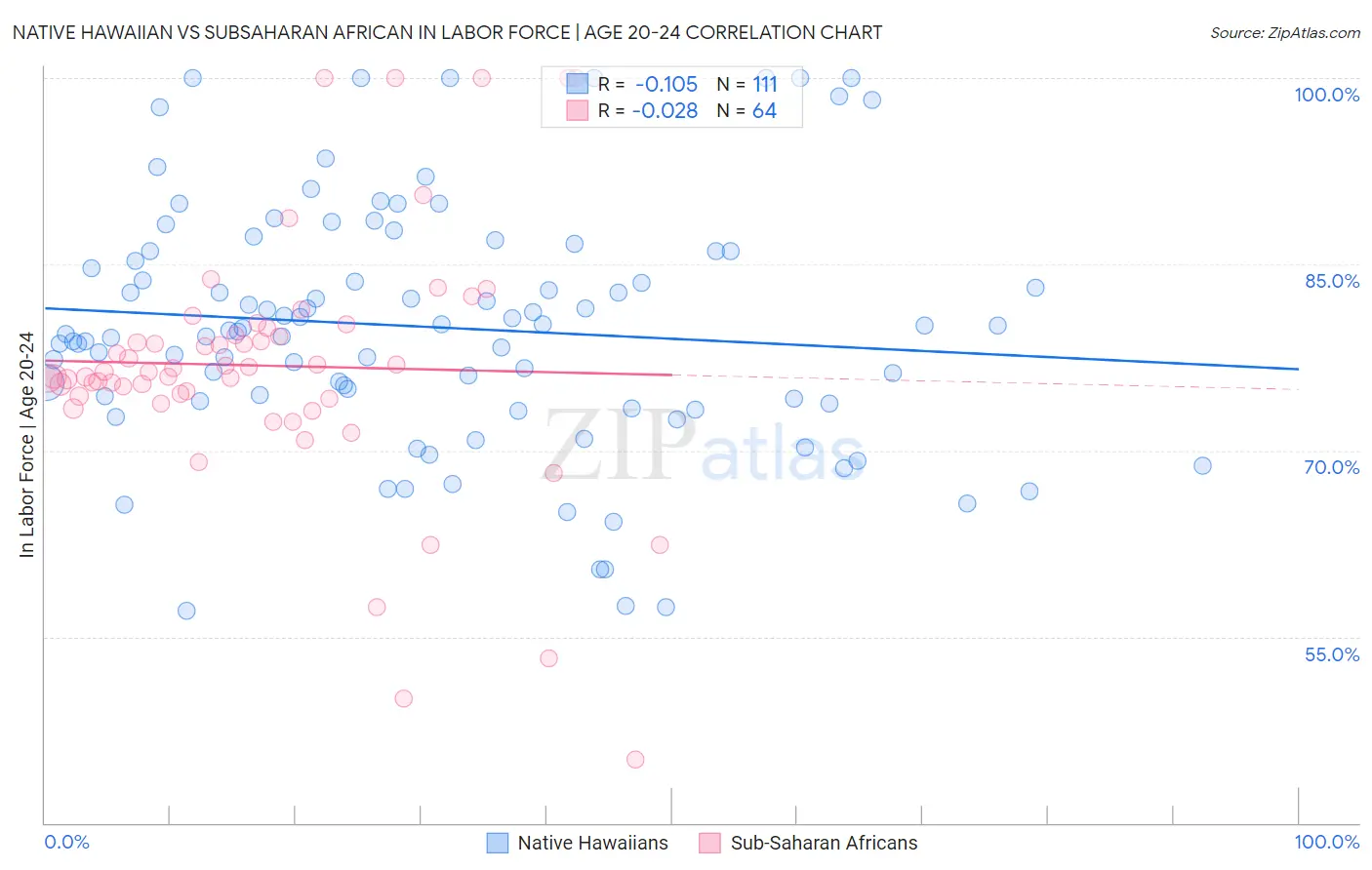 Native Hawaiian vs Subsaharan African In Labor Force | Age 20-24