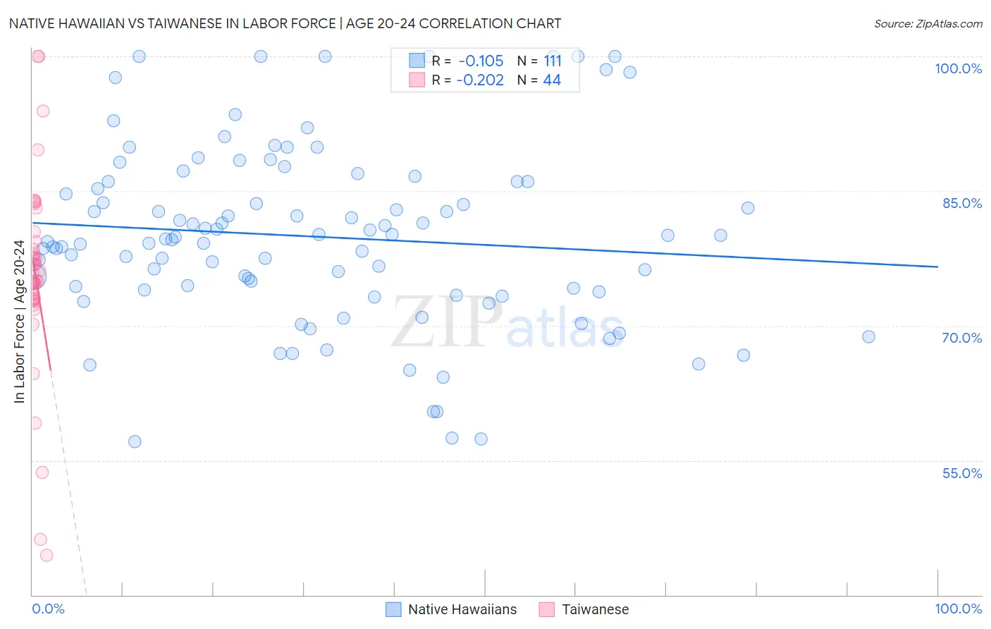 Native Hawaiian vs Taiwanese In Labor Force | Age 20-24