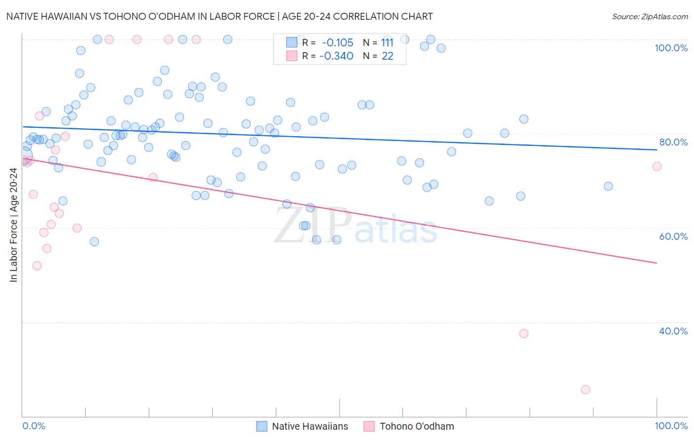 Native Hawaiian vs Tohono O'odham In Labor Force | Age 20-24