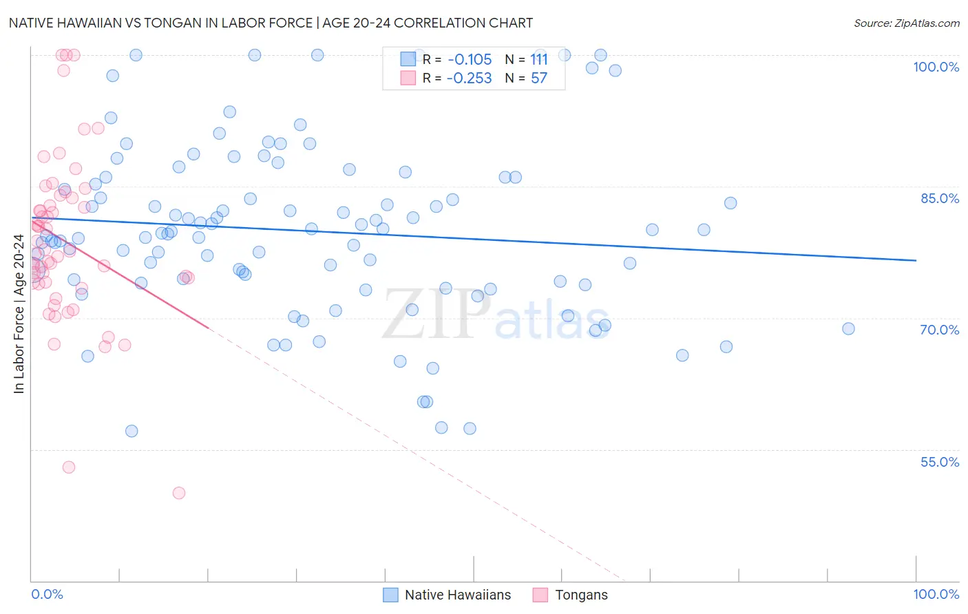 Native Hawaiian vs Tongan In Labor Force | Age 20-24
