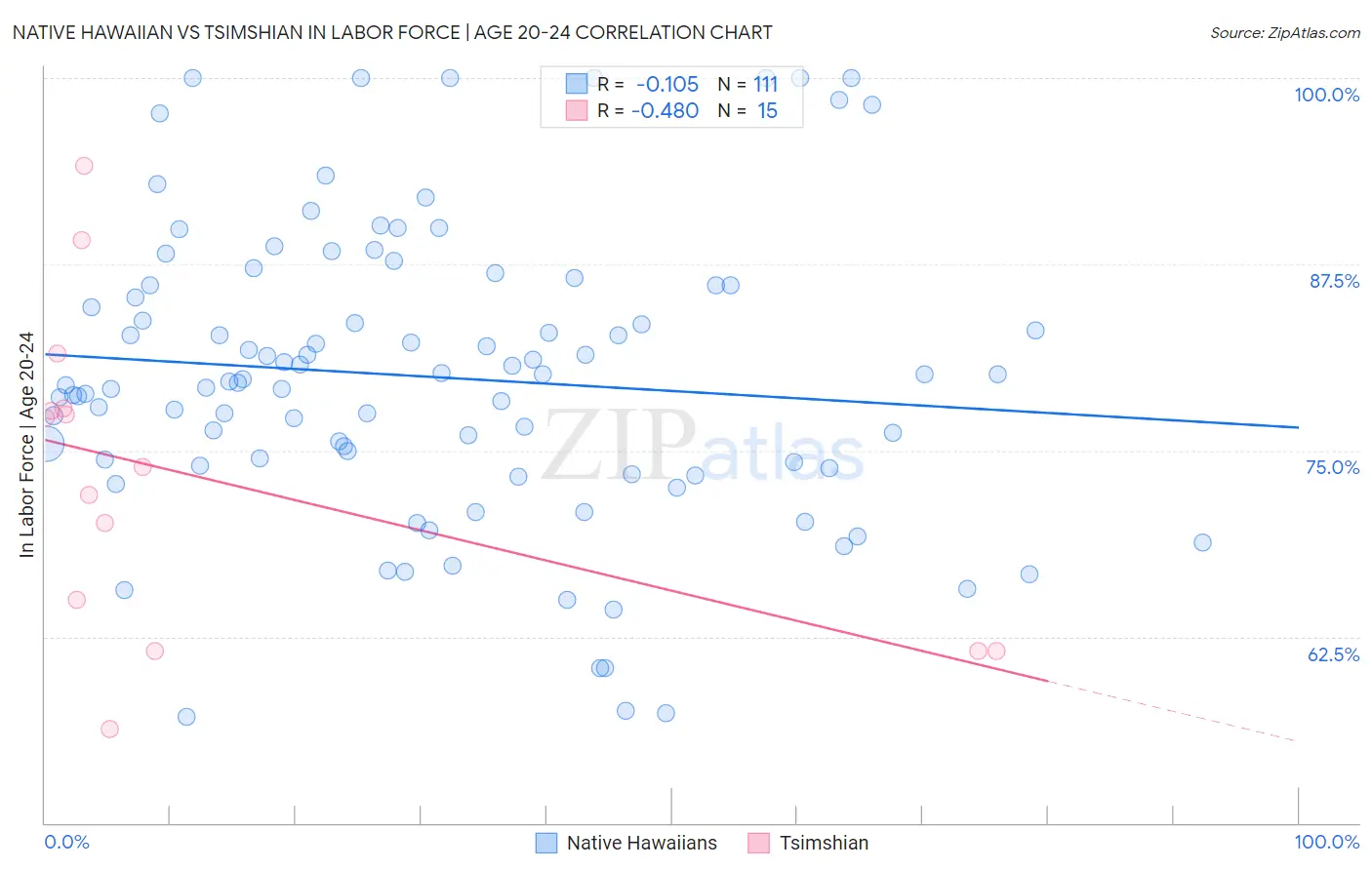 Native Hawaiian vs Tsimshian In Labor Force | Age 20-24