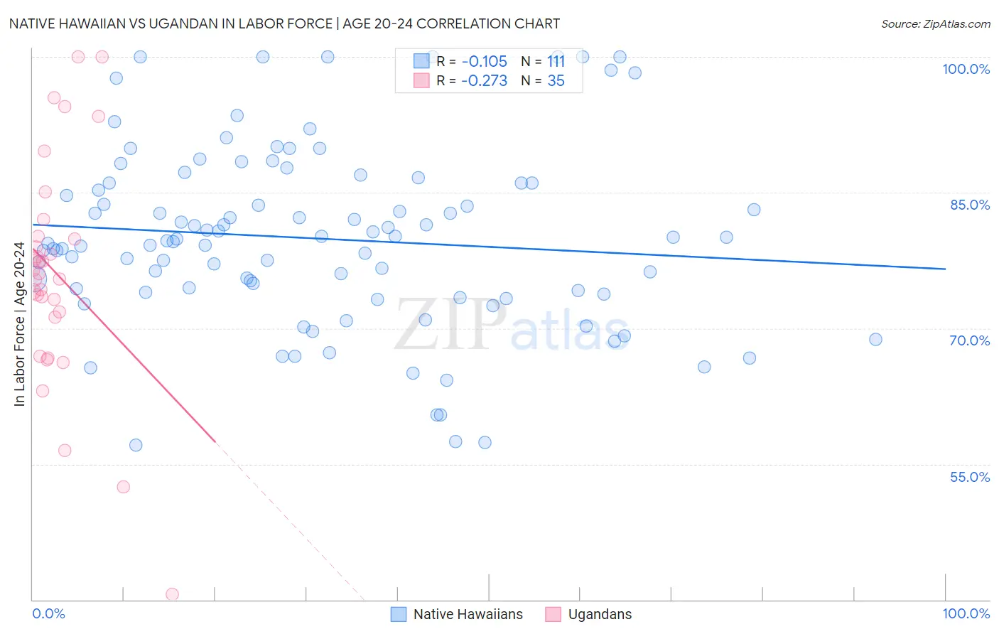 Native Hawaiian vs Ugandan In Labor Force | Age 20-24