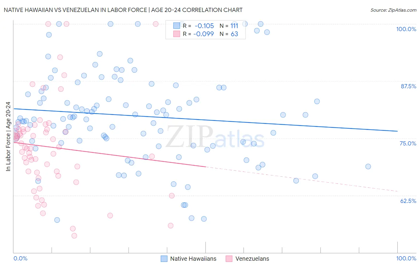 Native Hawaiian vs Venezuelan In Labor Force | Age 20-24