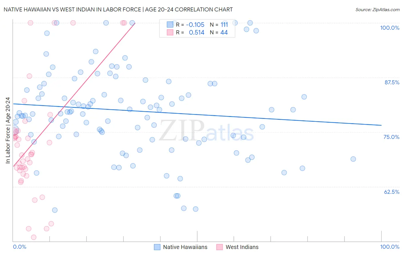 Native Hawaiian vs West Indian In Labor Force | Age 20-24