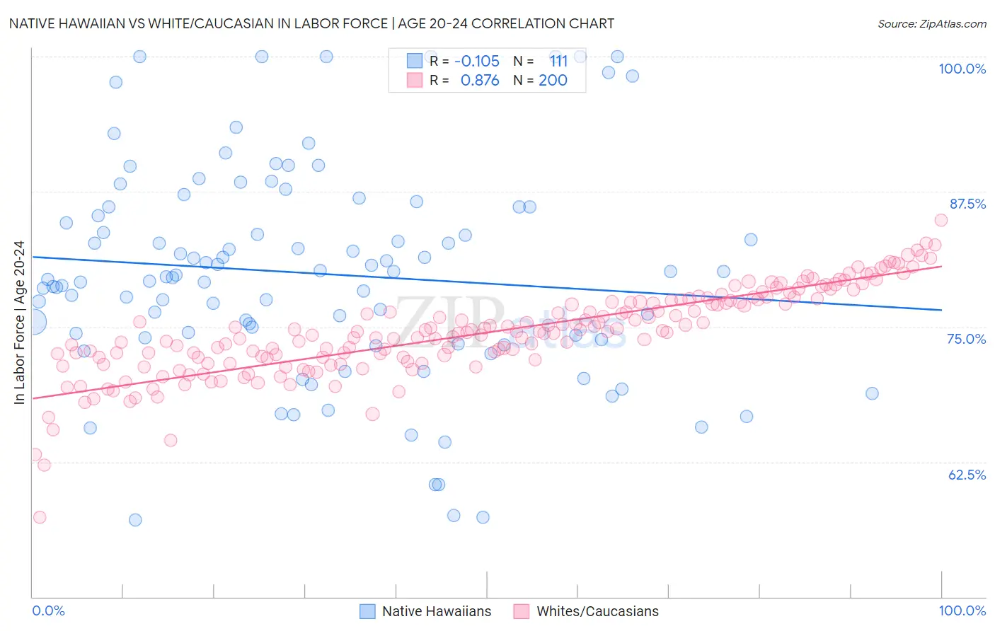 Native Hawaiian vs White/Caucasian In Labor Force | Age 20-24