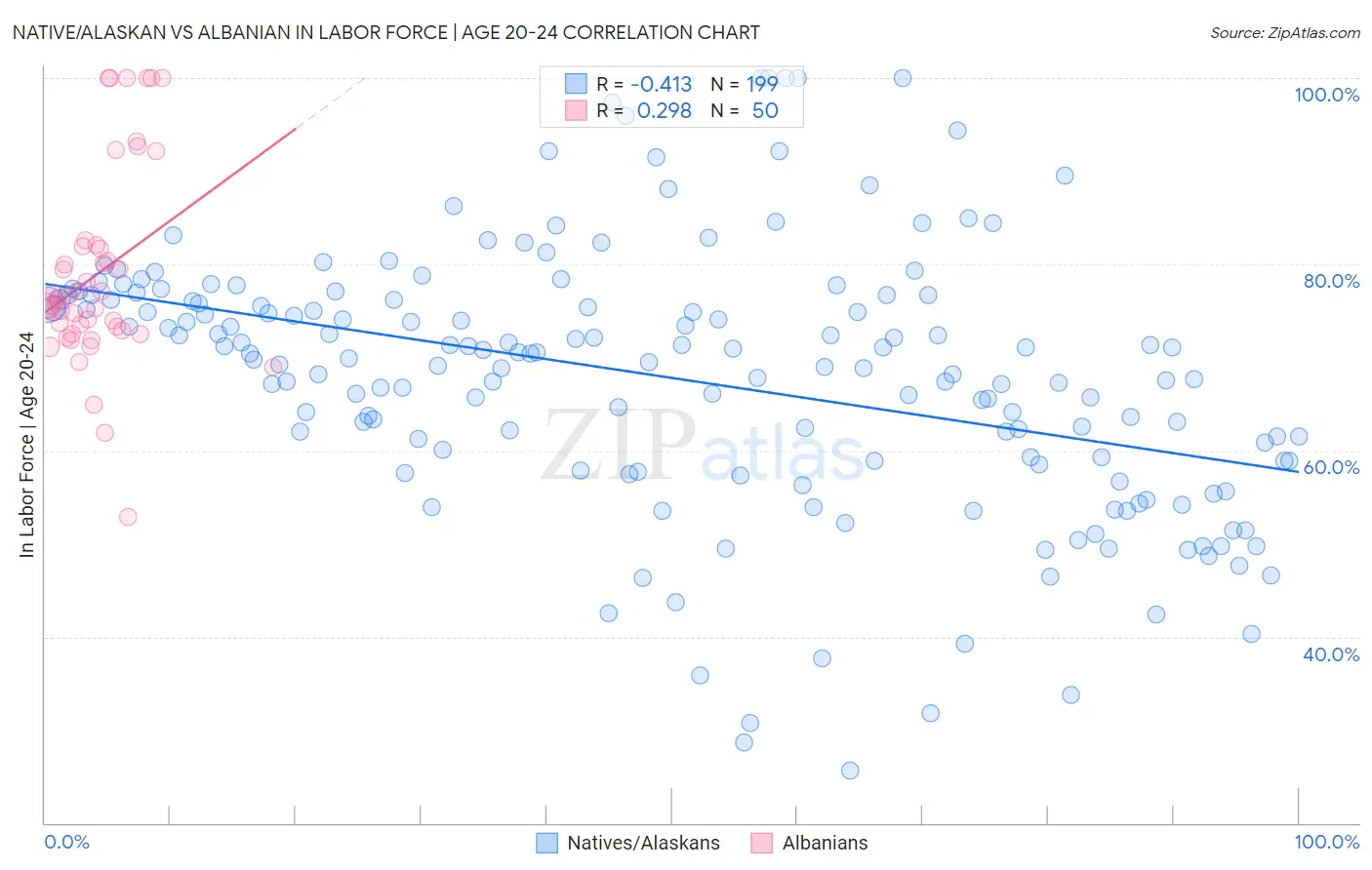 Native/Alaskan vs Albanian In Labor Force | Age 20-24