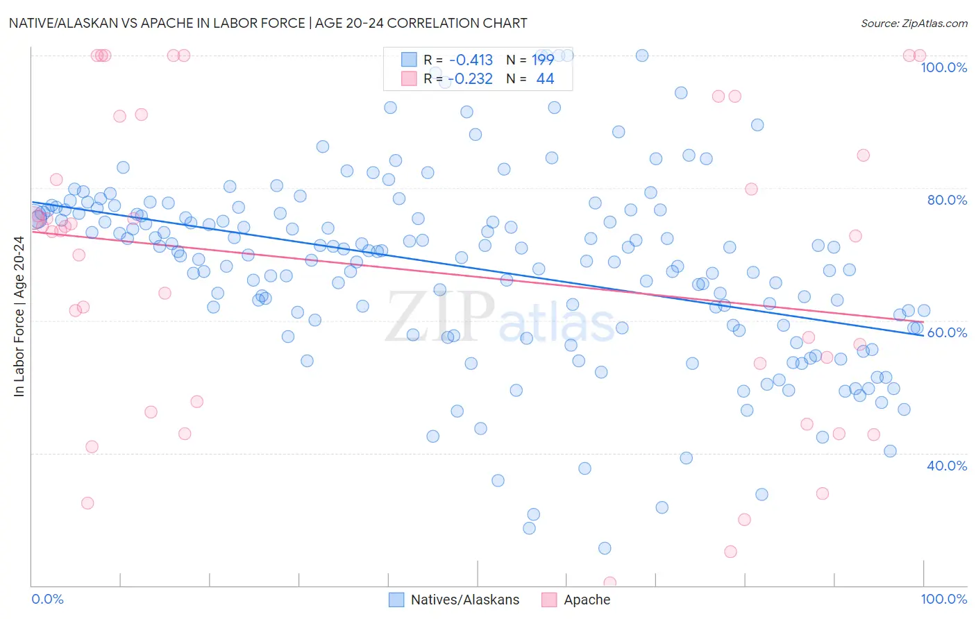 Native/Alaskan vs Apache In Labor Force | Age 20-24