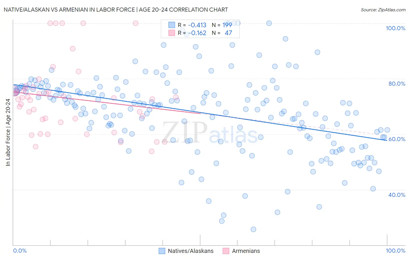 Native/Alaskan vs Armenian In Labor Force | Age 20-24