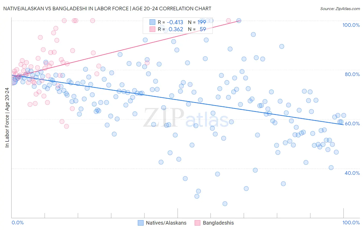Native/Alaskan vs Bangladeshi In Labor Force | Age 20-24