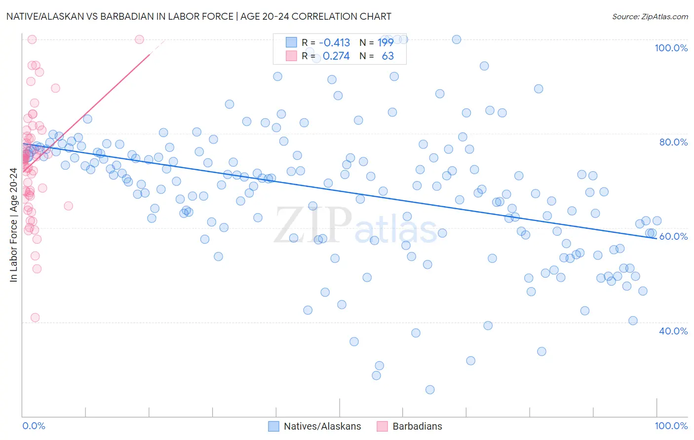 Native/Alaskan vs Barbadian In Labor Force | Age 20-24