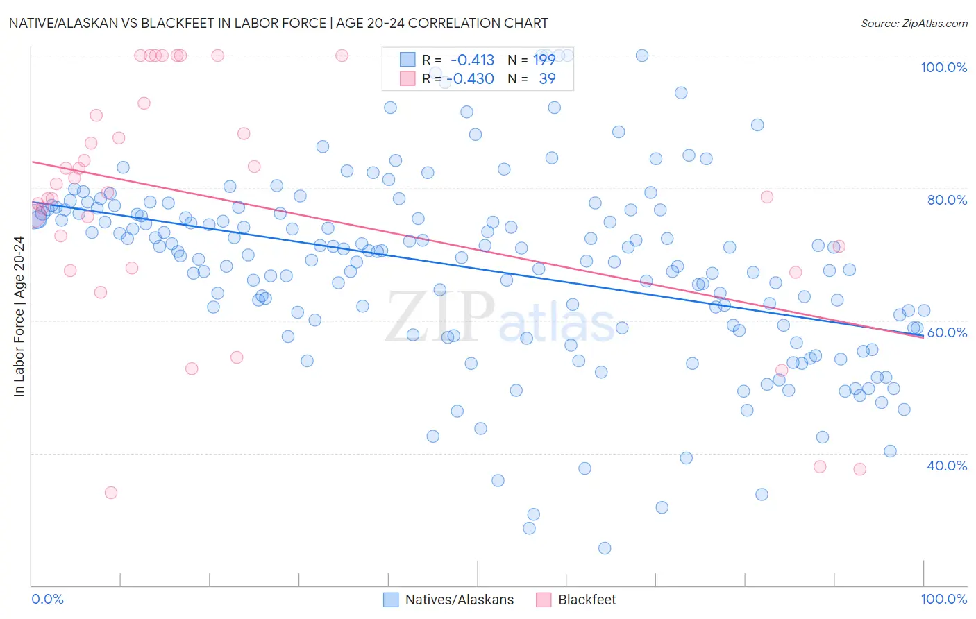 Native/Alaskan vs Blackfeet In Labor Force | Age 20-24