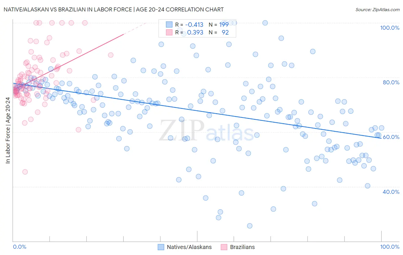 Native/Alaskan vs Brazilian In Labor Force | Age 20-24