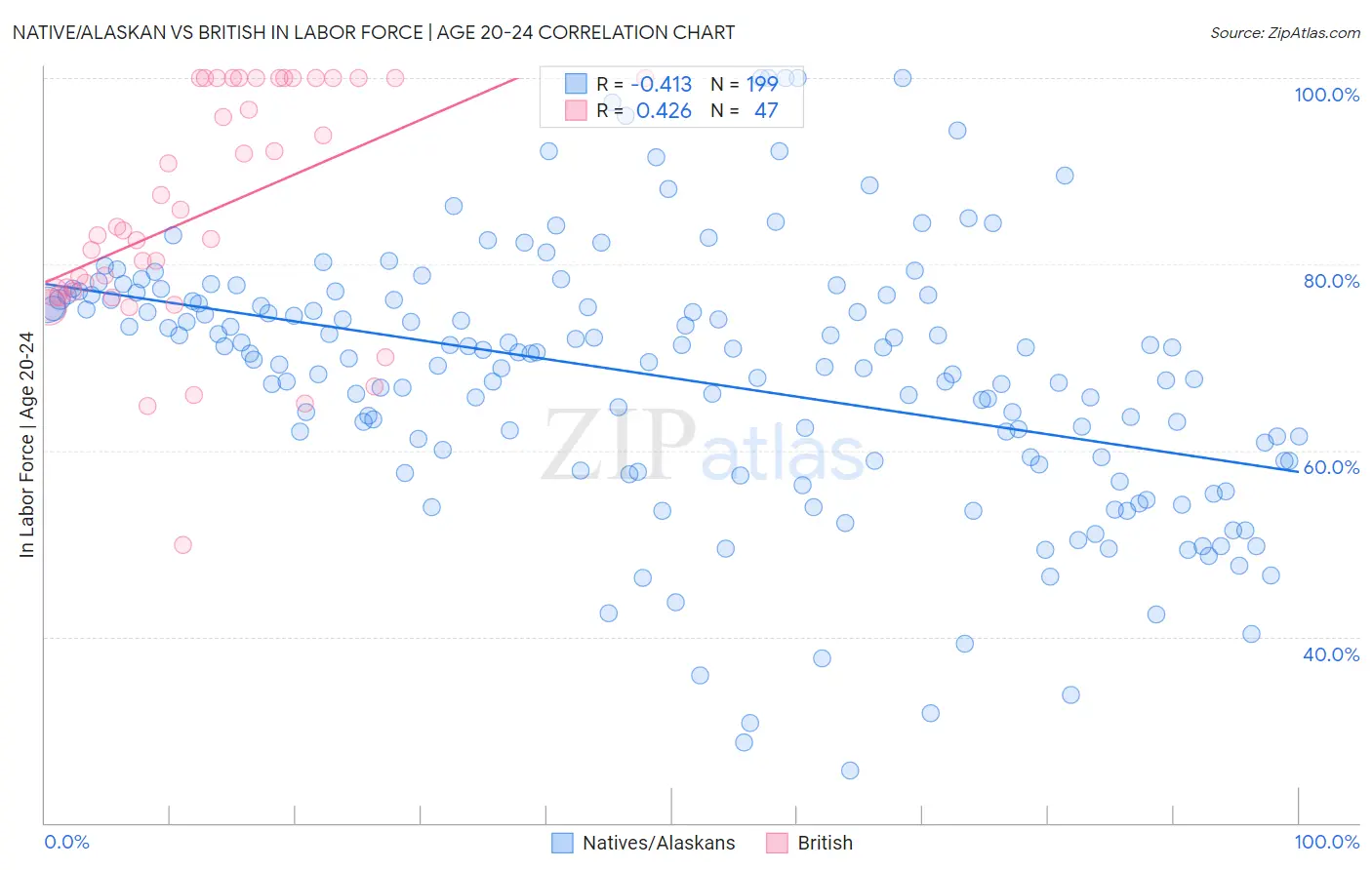 Native/Alaskan vs British In Labor Force | Age 20-24