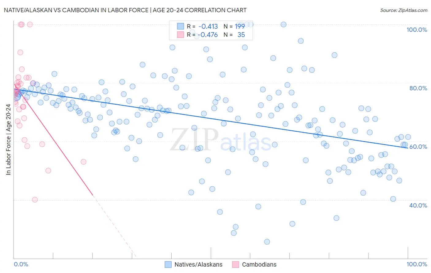 Native/Alaskan vs Cambodian In Labor Force | Age 20-24
