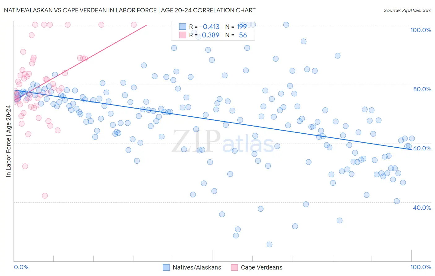 Native/Alaskan vs Cape Verdean In Labor Force | Age 20-24