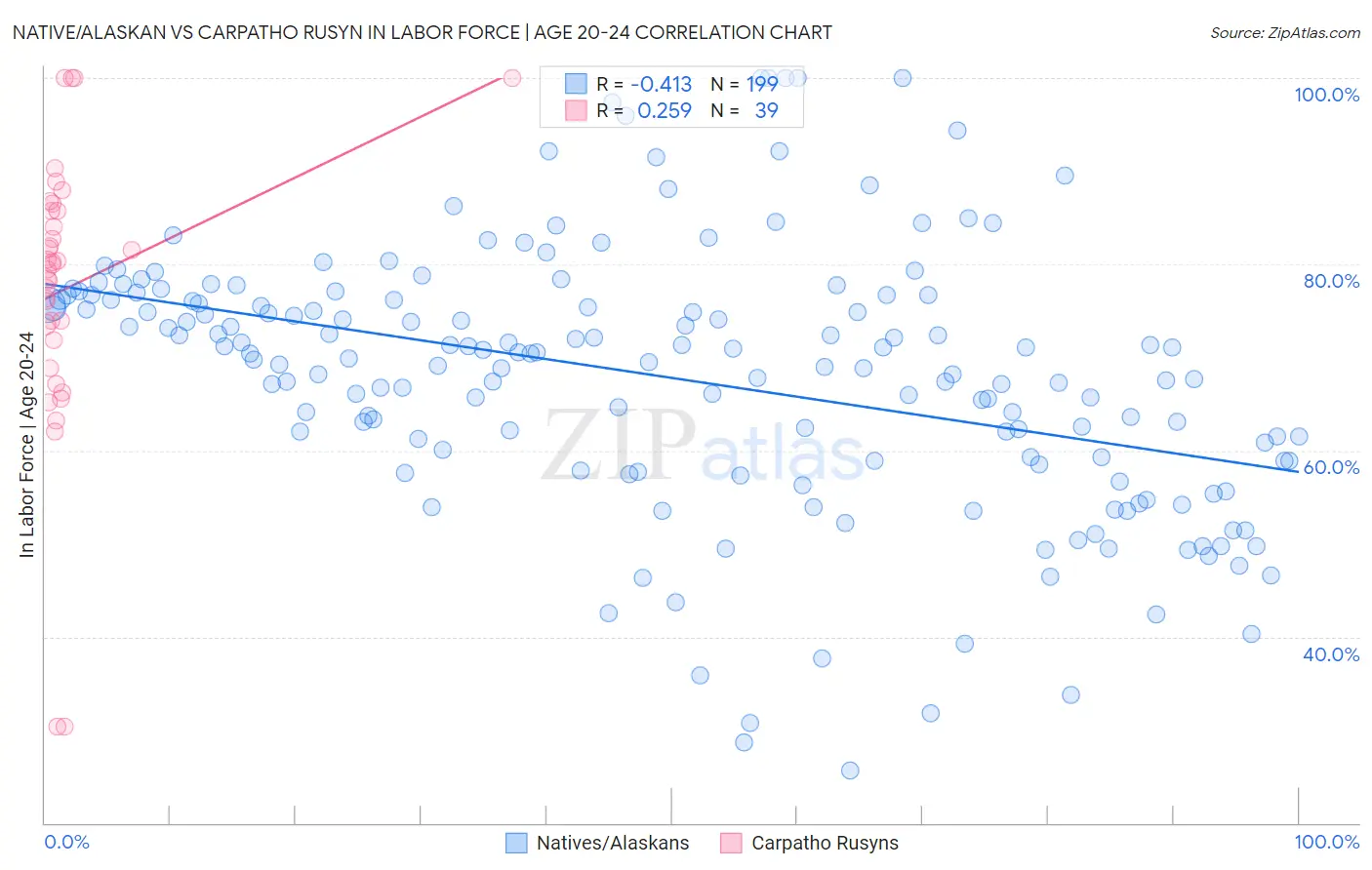 Native/Alaskan vs Carpatho Rusyn In Labor Force | Age 20-24