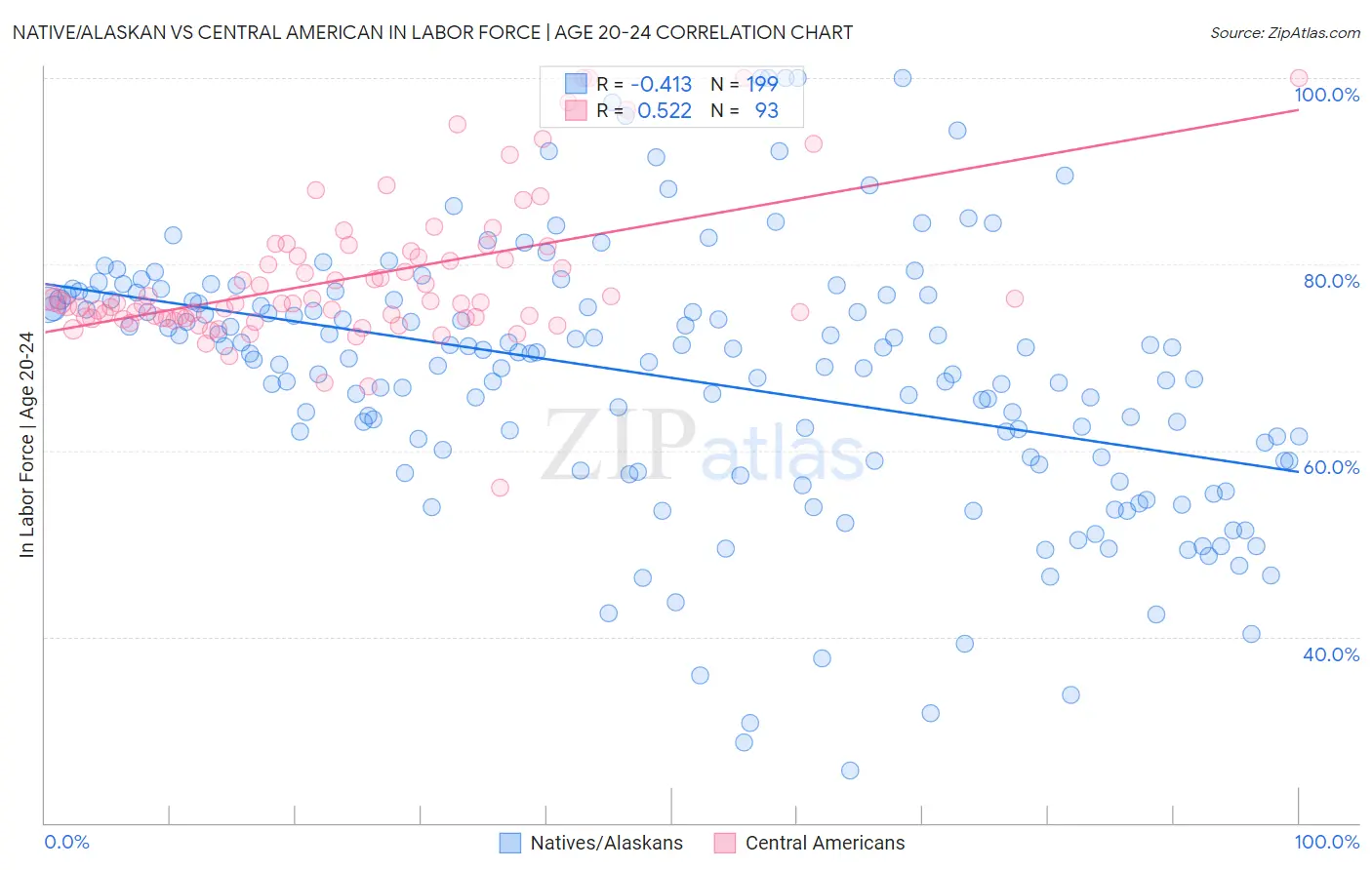 Native/Alaskan vs Central American In Labor Force | Age 20-24
