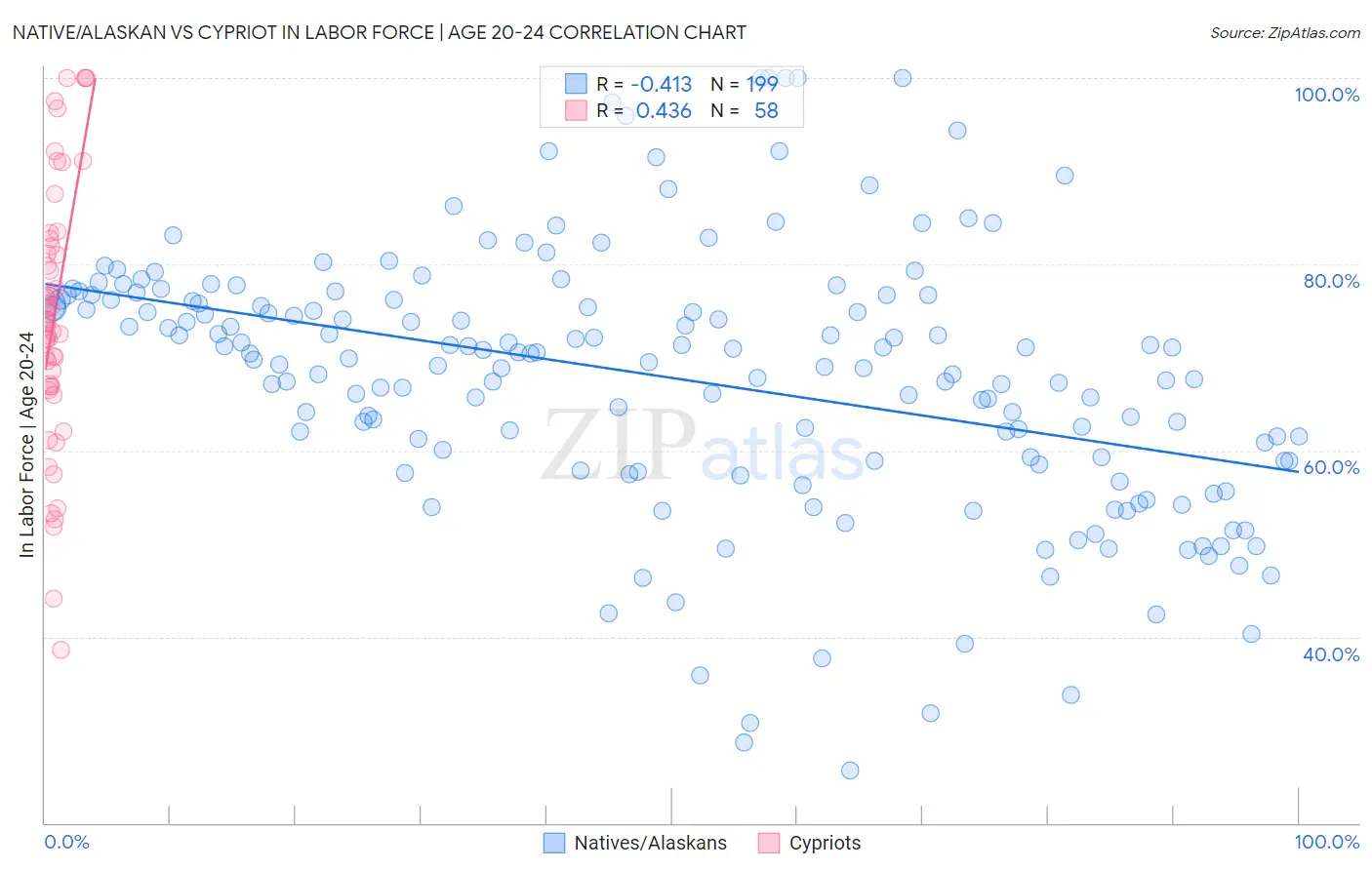 Native/Alaskan vs Cypriot In Labor Force | Age 20-24