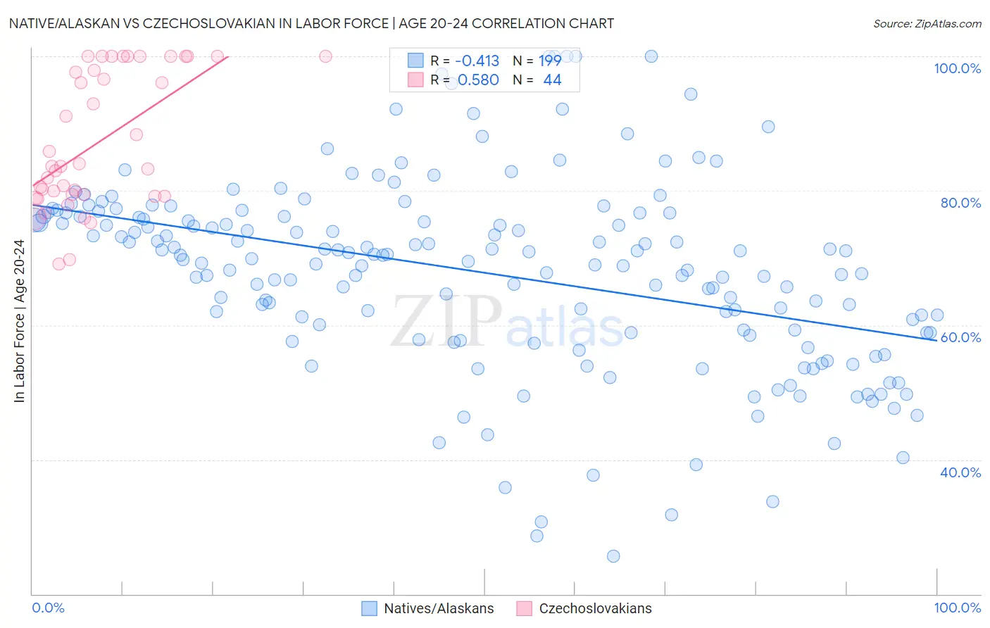 Native/Alaskan vs Czechoslovakian In Labor Force | Age 20-24