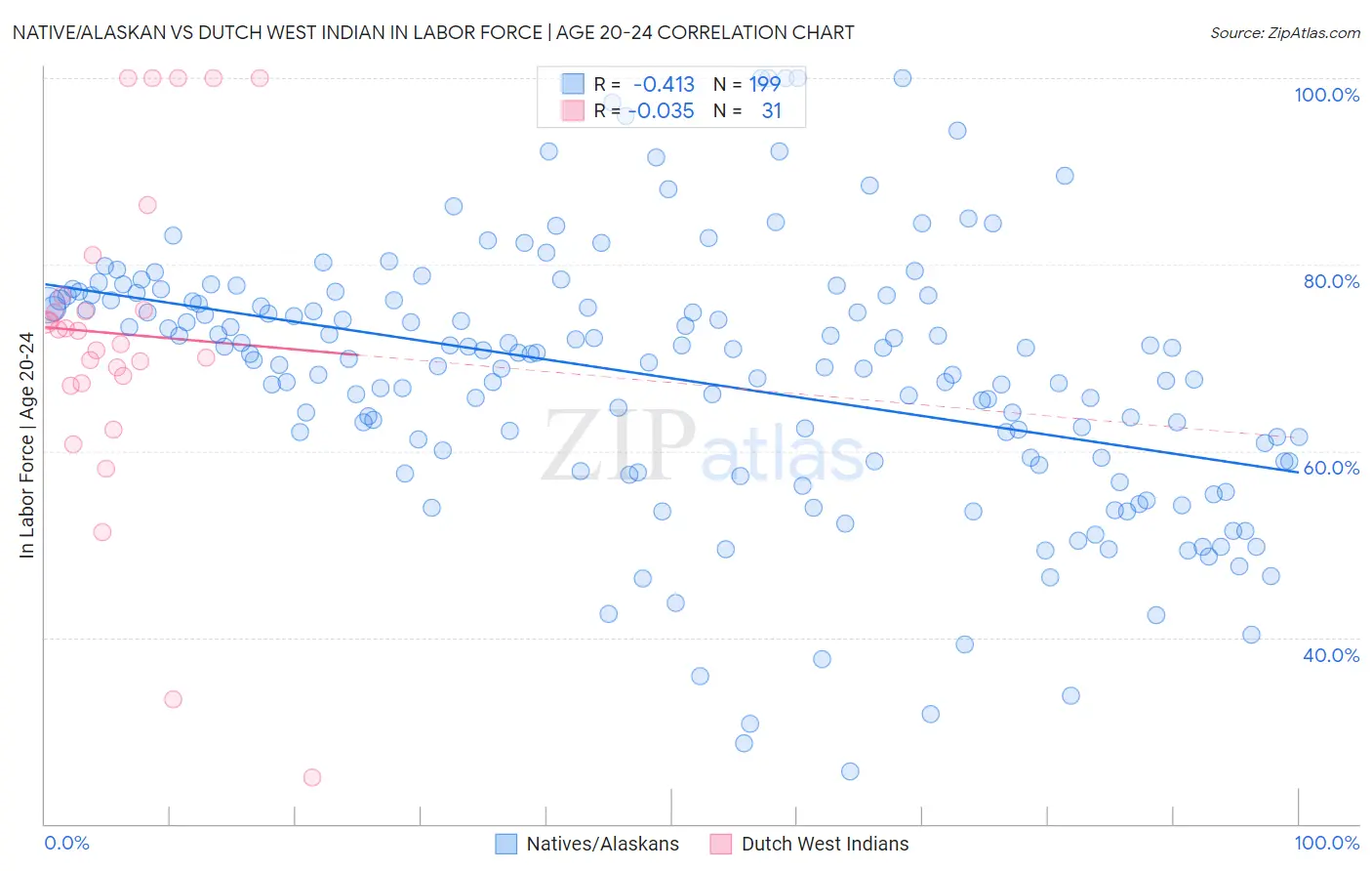 Native/Alaskan vs Dutch West Indian In Labor Force | Age 20-24