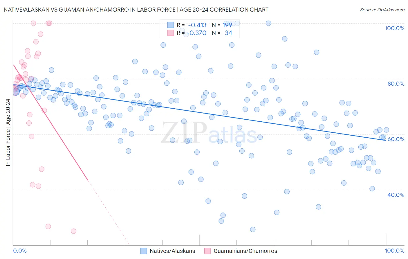 Native/Alaskan vs Guamanian/Chamorro In Labor Force | Age 20-24