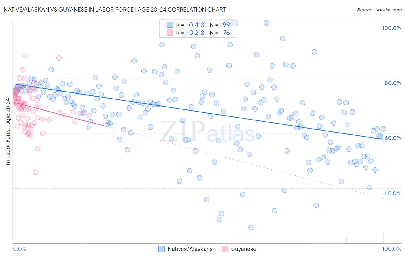 Native/Alaskan vs Guyanese In Labor Force | Age 20-24