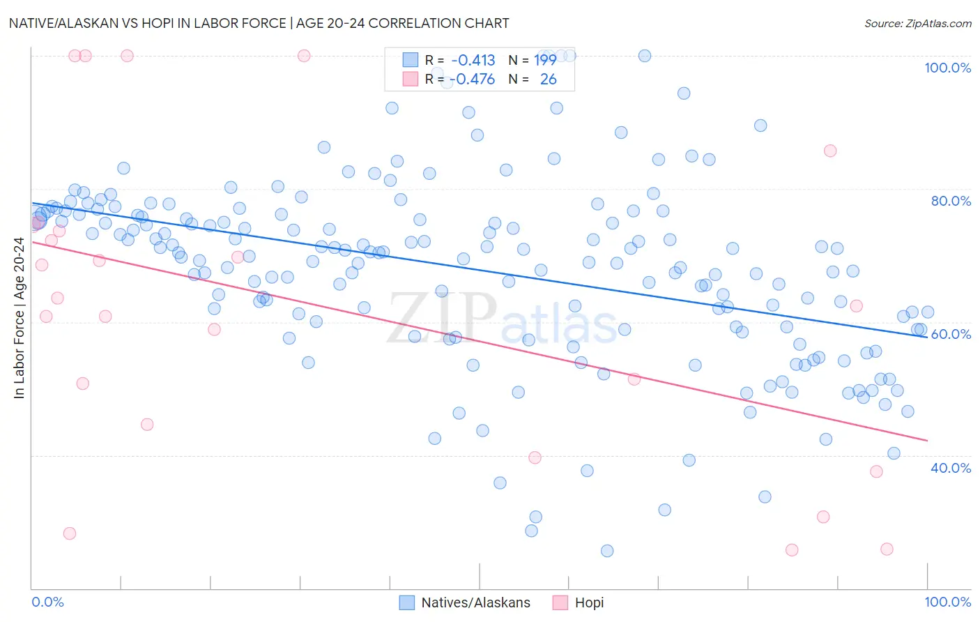 Native/Alaskan vs Hopi In Labor Force | Age 20-24