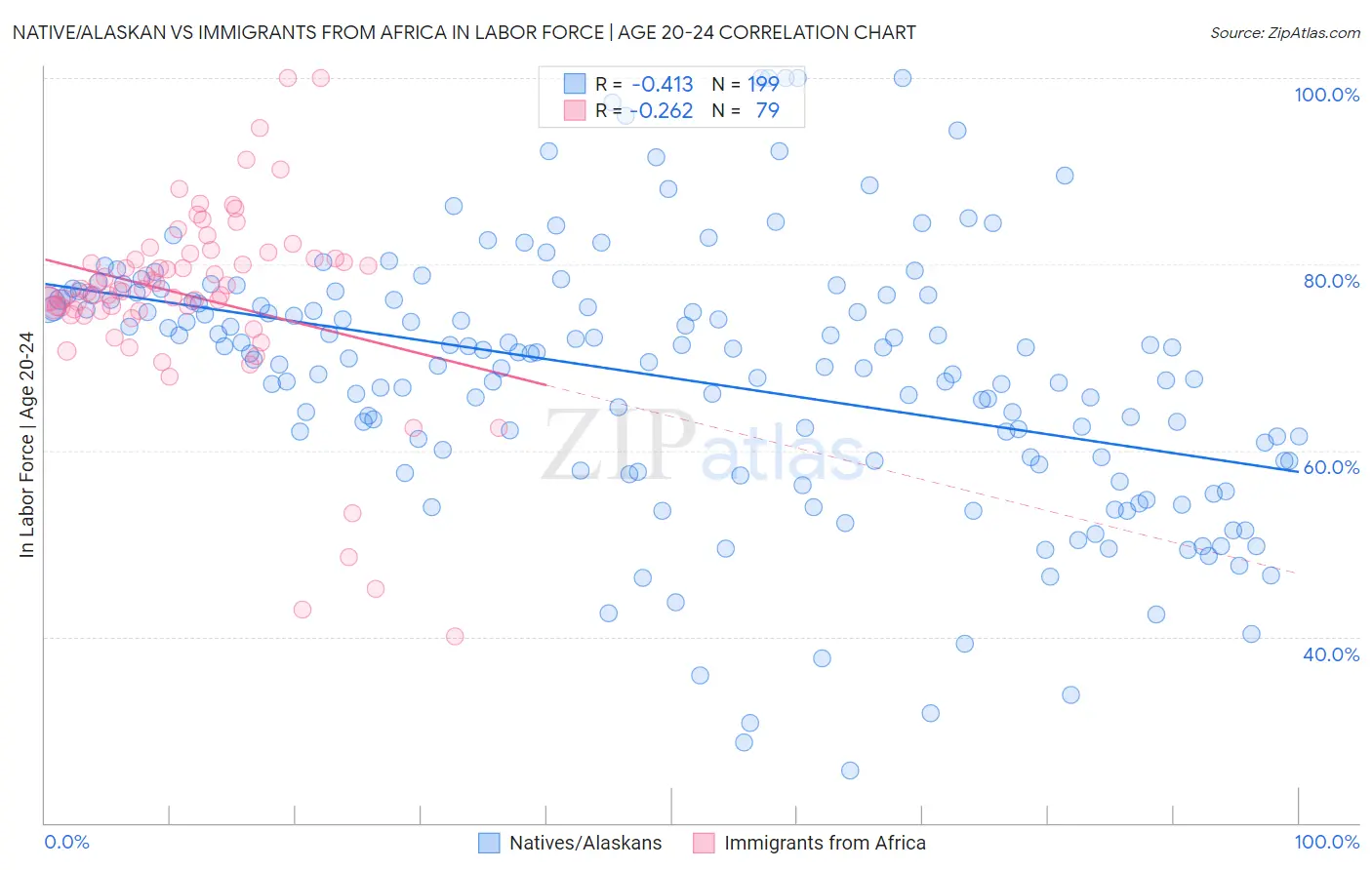 Native/Alaskan vs Immigrants from Africa In Labor Force | Age 20-24