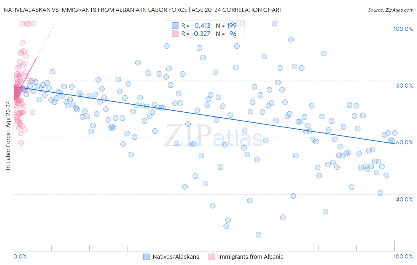 Native/Alaskan vs Immigrants from Albania In Labor Force | Age 20-24