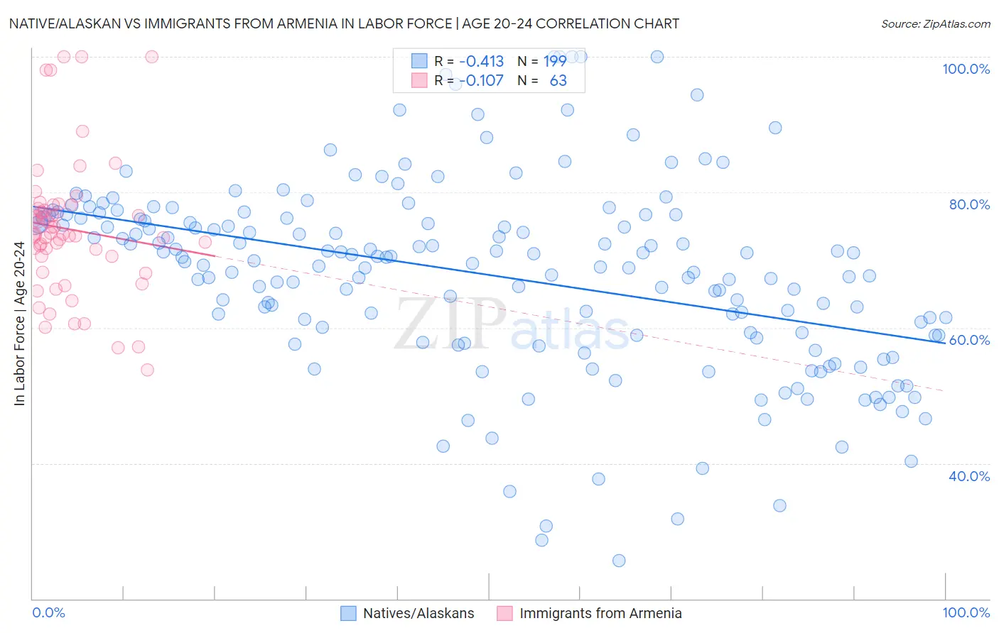 Native/Alaskan vs Immigrants from Armenia In Labor Force | Age 20-24