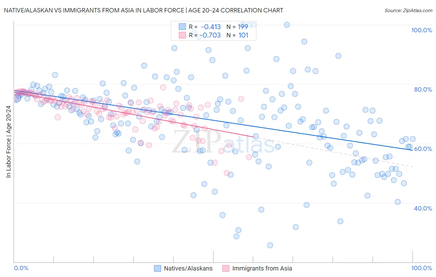 Native/Alaskan vs Immigrants from Asia In Labor Force | Age 20-24