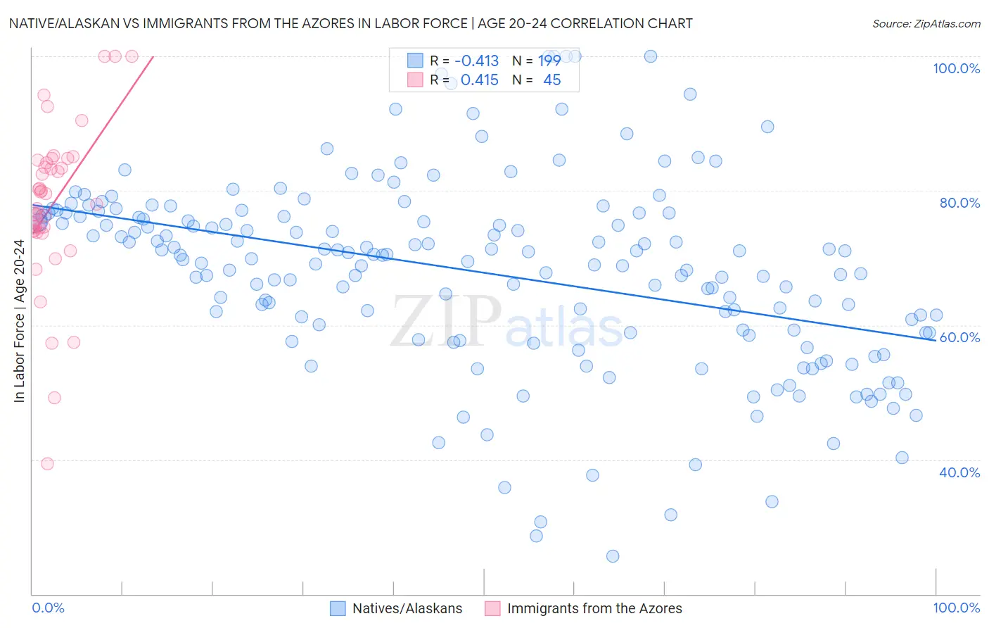 Native/Alaskan vs Immigrants from the Azores In Labor Force | Age 20-24