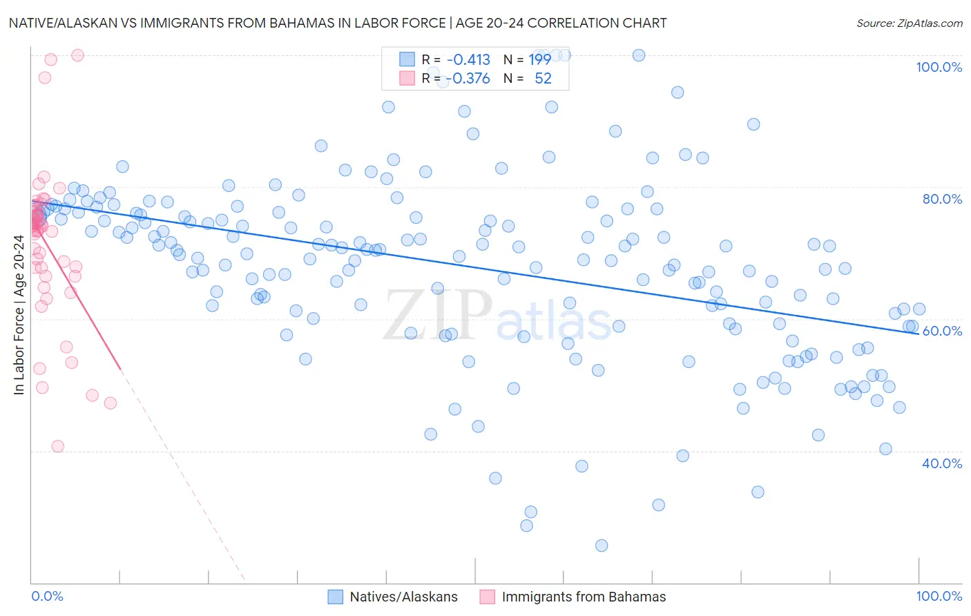 Native/Alaskan vs Immigrants from Bahamas In Labor Force | Age 20-24