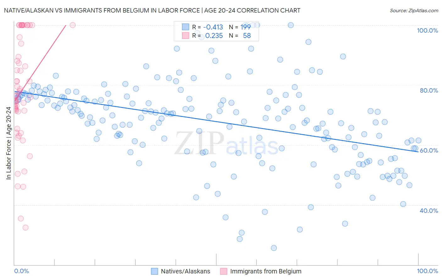 Native/Alaskan vs Immigrants from Belgium In Labor Force | Age 20-24