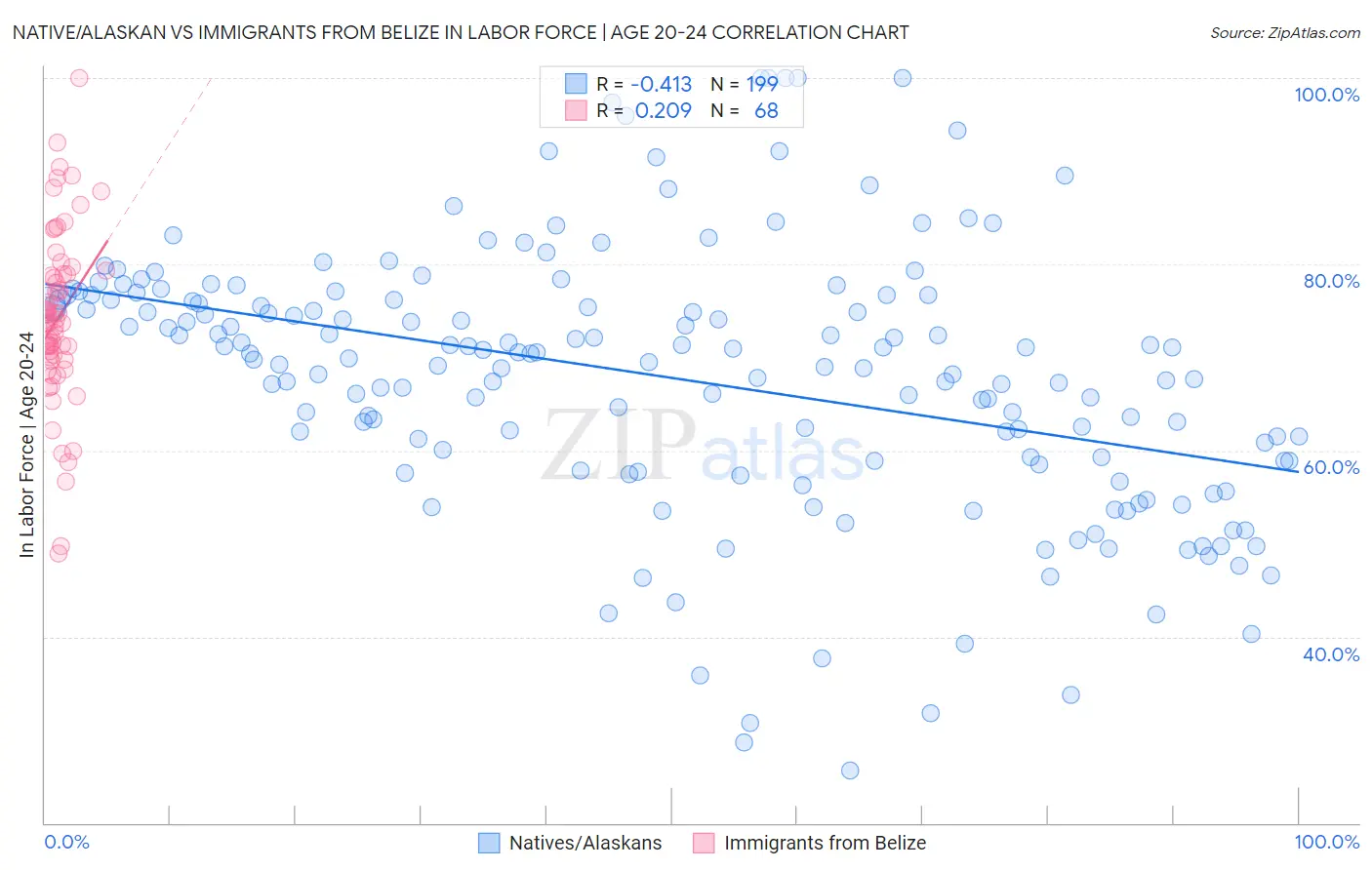 Native/Alaskan vs Immigrants from Belize In Labor Force | Age 20-24