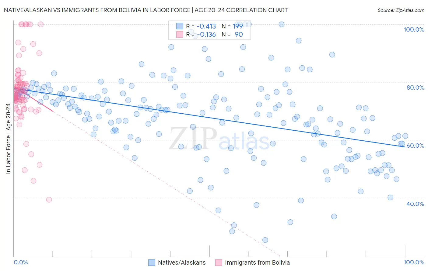 Native/Alaskan vs Immigrants from Bolivia In Labor Force | Age 20-24