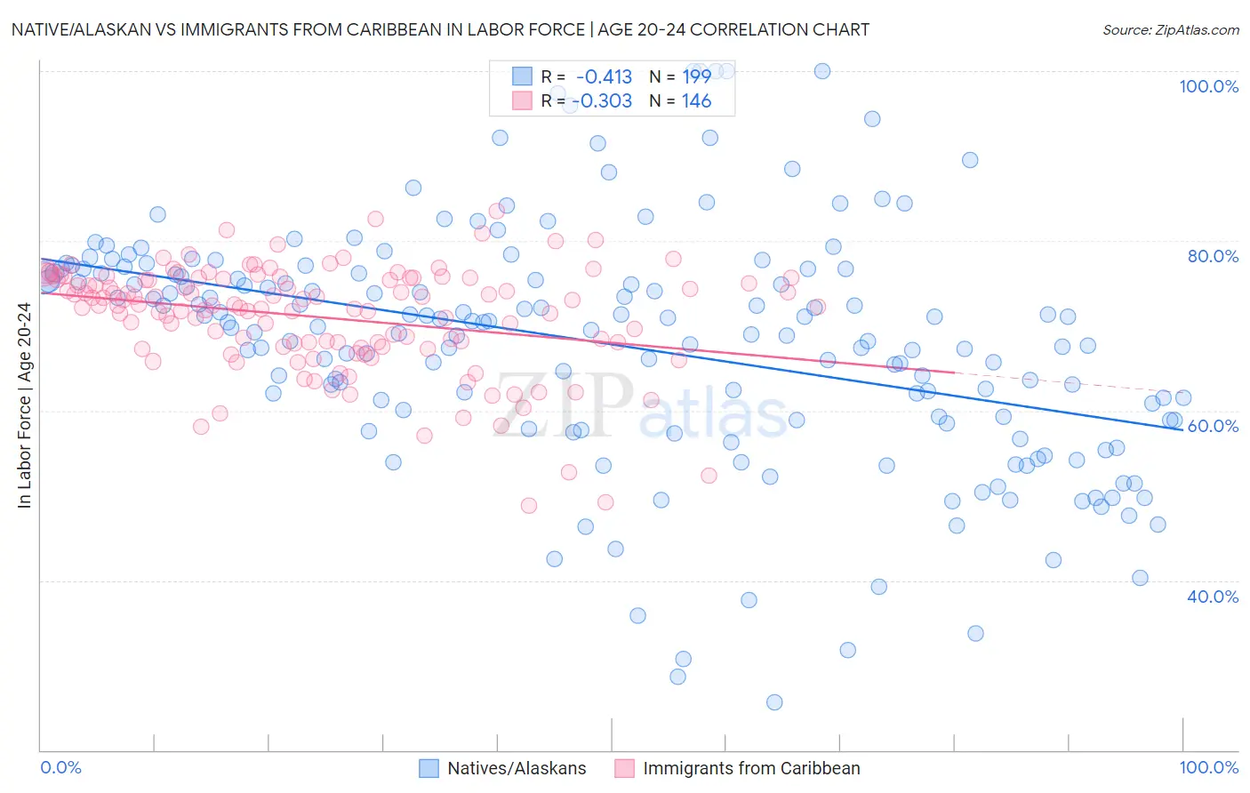 Native/Alaskan vs Immigrants from Caribbean In Labor Force | Age 20-24