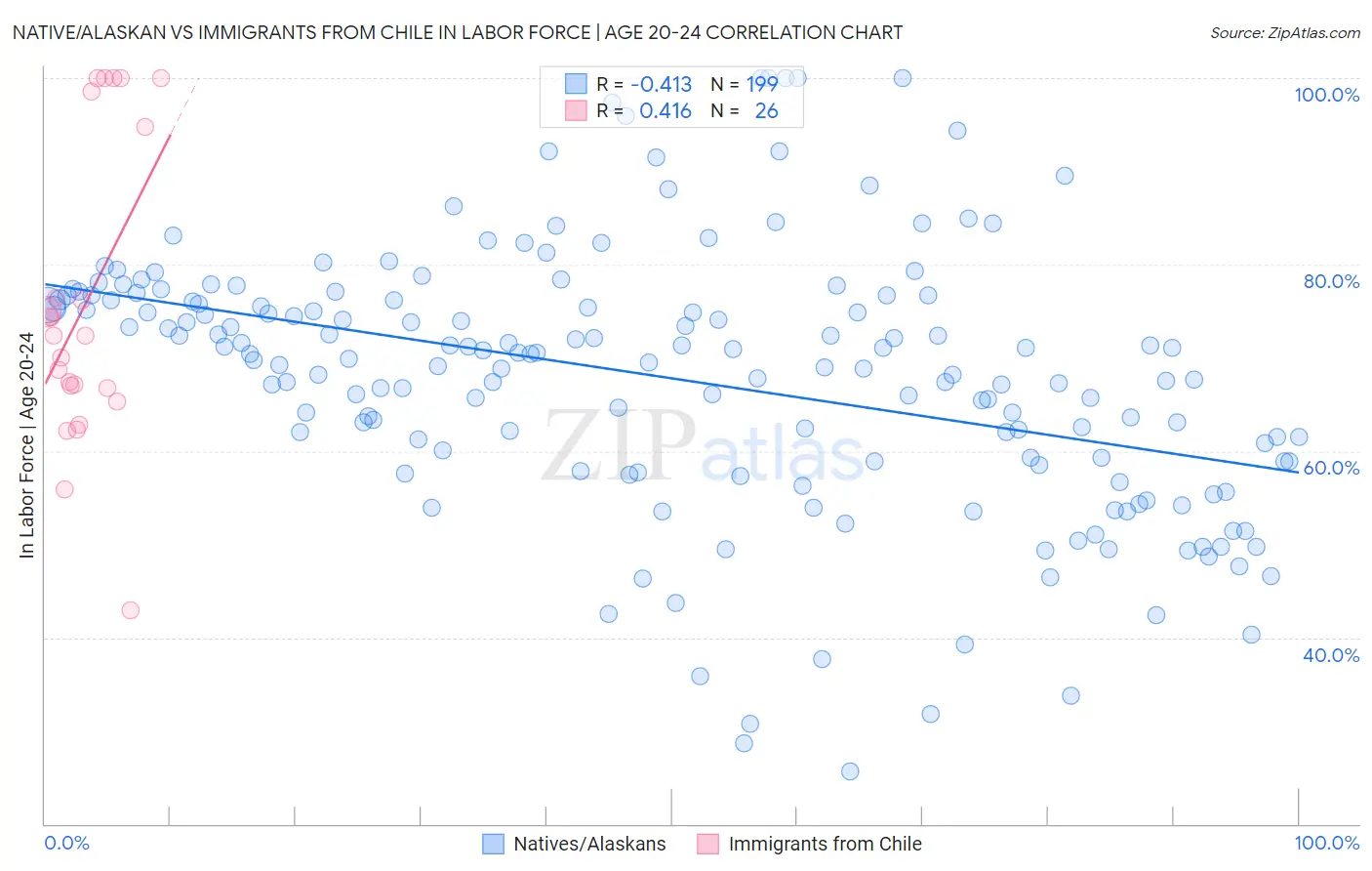 Native/Alaskan vs Immigrants from Chile In Labor Force | Age 20-24