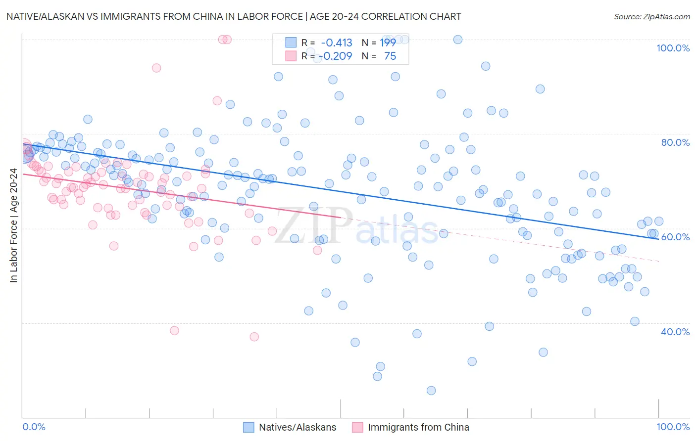 Native/Alaskan vs Immigrants from China In Labor Force | Age 20-24