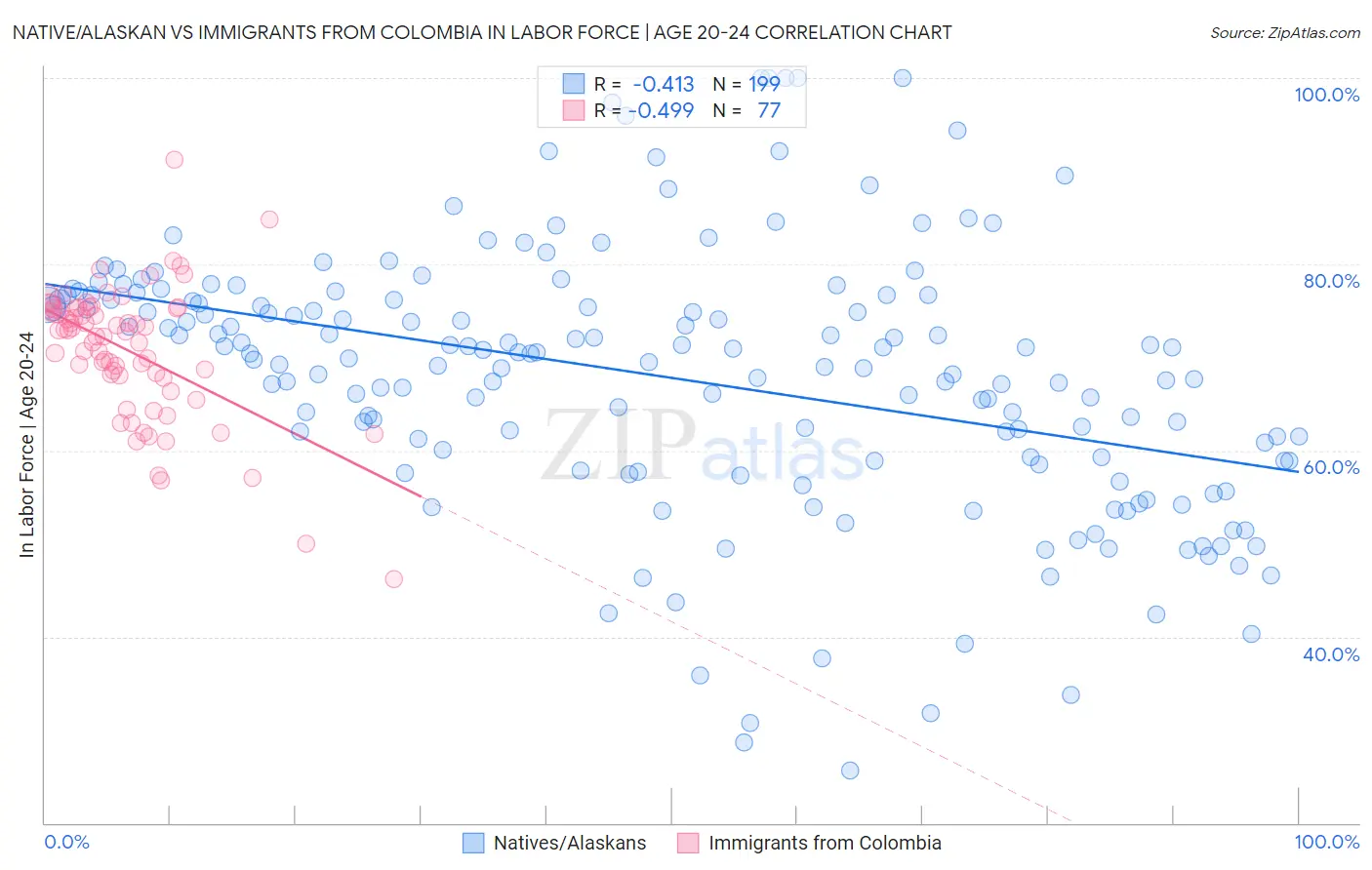 Native/Alaskan vs Immigrants from Colombia In Labor Force | Age 20-24