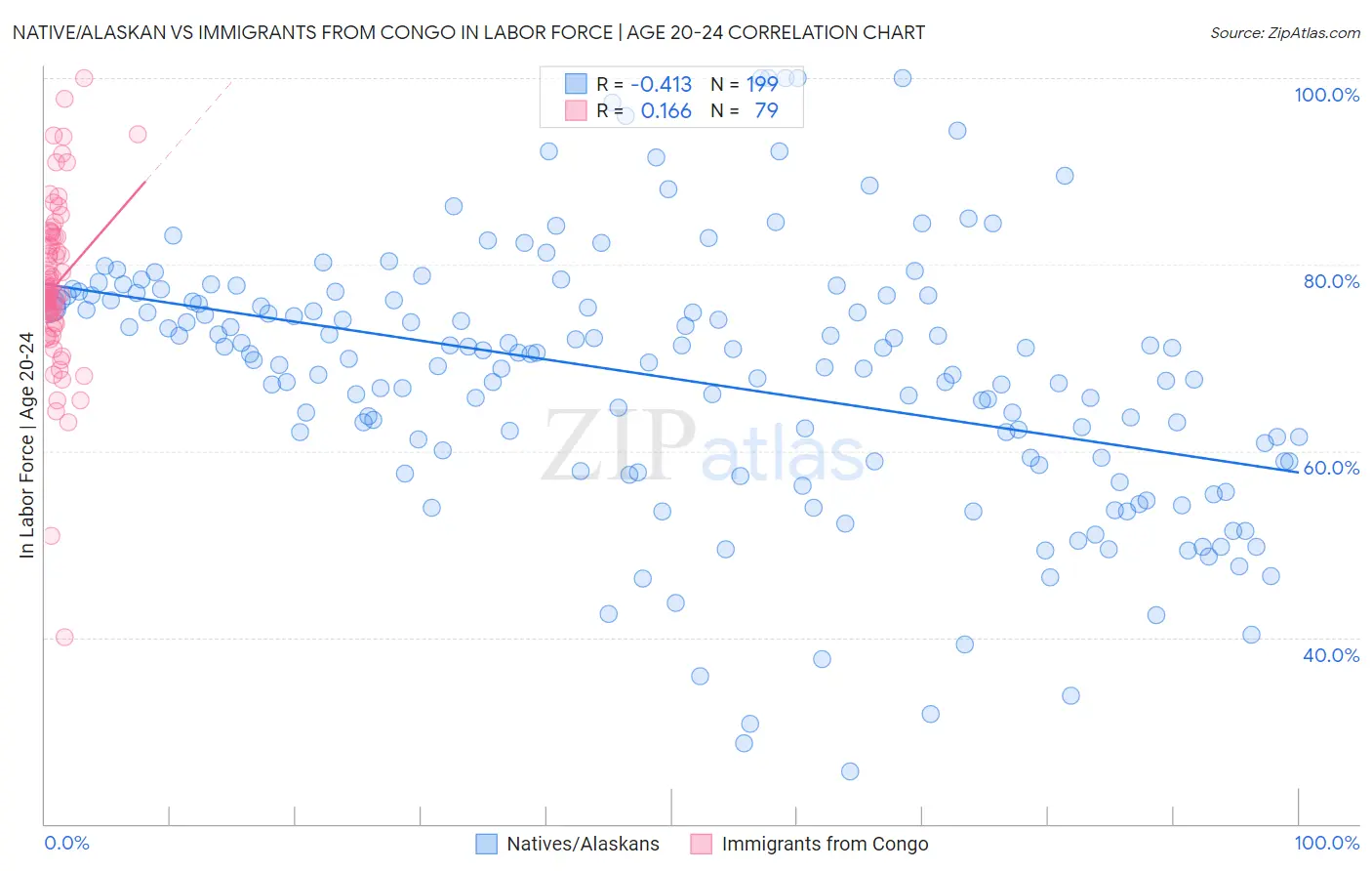Native/Alaskan vs Immigrants from Congo In Labor Force | Age 20-24