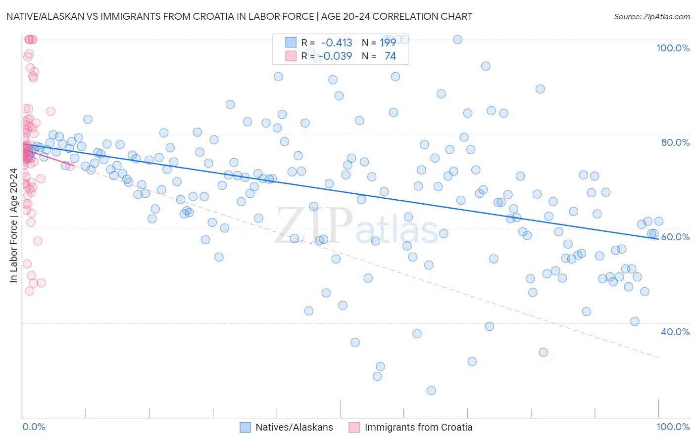 Native/Alaskan vs Immigrants from Croatia In Labor Force | Age 20-24