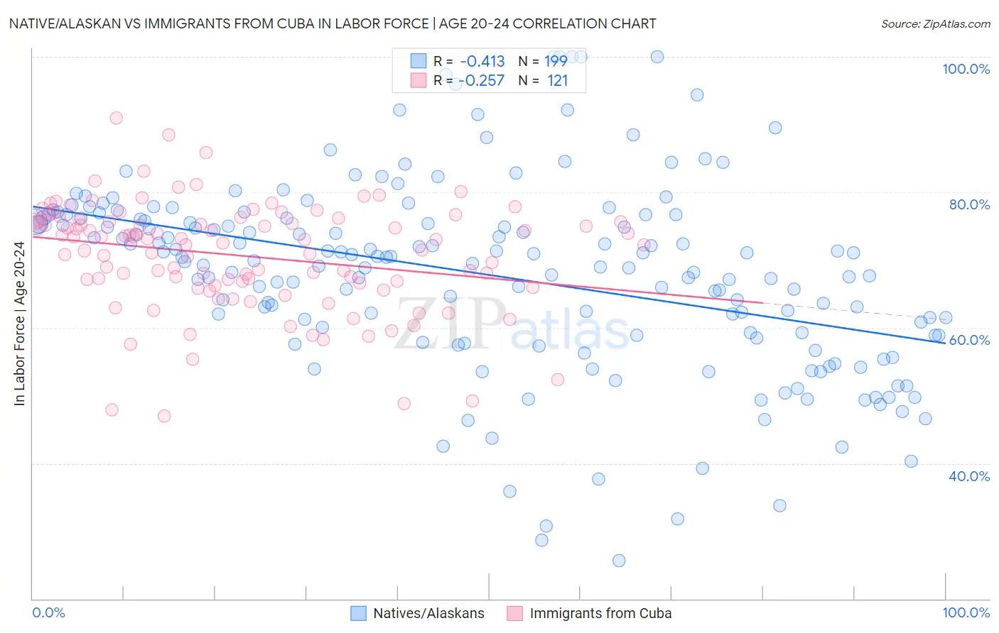 Native/Alaskan vs Immigrants from Cuba In Labor Force | Age 20-24