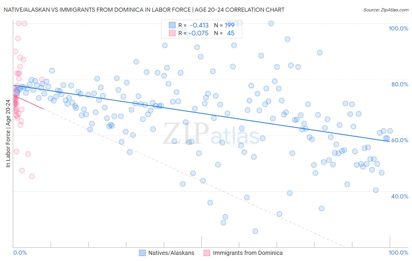 Native/Alaskan vs Immigrants from Dominica In Labor Force | Age 20-24
